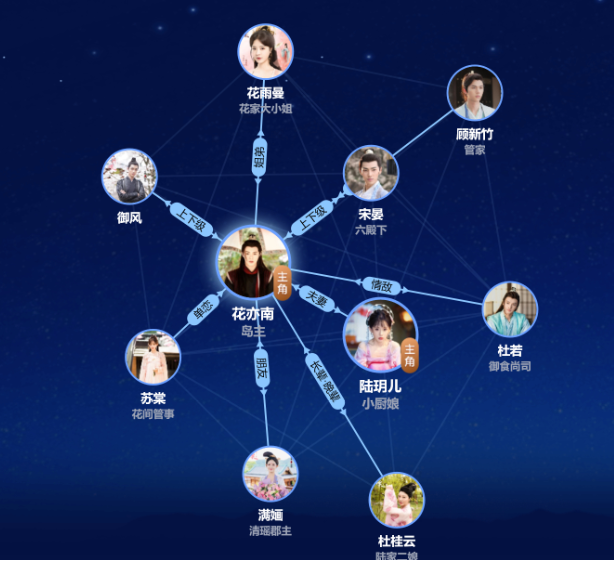 《花间新娘》人物关系图
